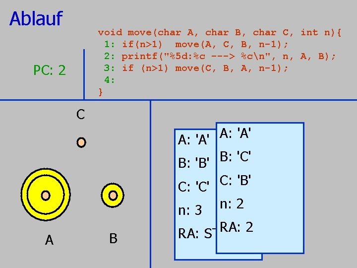 Ablauf void move(char A, char B, char C, 1: if(n>1) move(A, C, B, n-1); Ablauf void move(char A, char B, char C, 1: if(n>1) move(A, C, B, n-1);