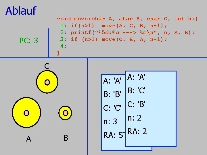 Ablauf void move(char A, char B, char C, 1: if(n>1) move(A, C, B, n-1); Ablauf void move(char A, char B, char C, 1: if(n>1) move(A, C, B, n-1);