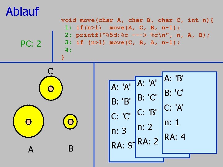Ablauf void move(char A, char B, char C, 1: if(n>1) move(A, C, B, n-1); Ablauf void move(char A, char B, char C, 1: if(n>1) move(A, C, B, n-1);