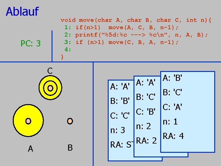 Ablauf void move(char A, char B, char C, 1: if(n>1) move(A, C, B, n-1); Ablauf void move(char A, char B, char C, 1: if(n>1) move(A, C, B, n-1);