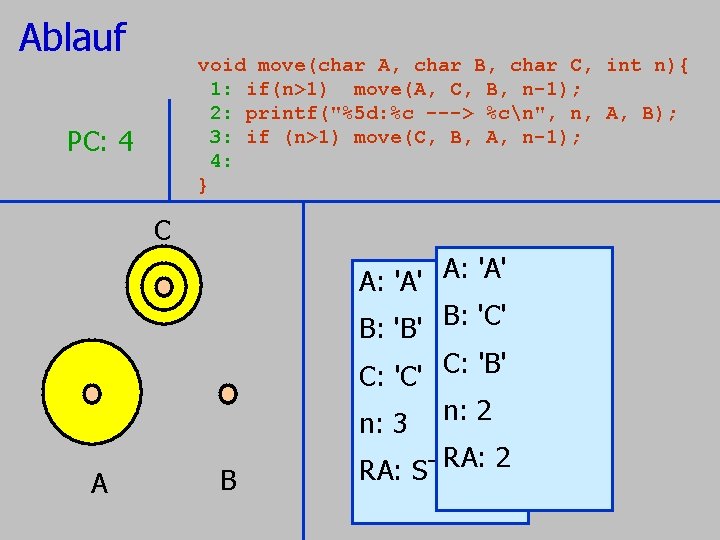 Ablauf void move(char A, char B, char C, 1: if(n>1) move(A, C, B, n-1); Ablauf void move(char A, char B, char C, 1: if(n>1) move(A, C, B, n-1);