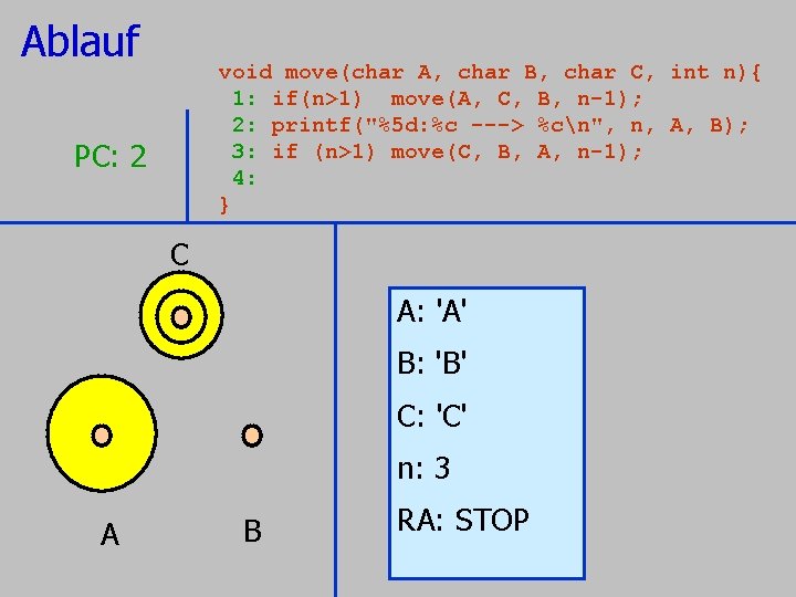 Ablauf void move(char A, char B, char C, 1: if(n>1) move(A, C, B, n-1); Ablauf void move(char A, char B, char C, 1: if(n>1) move(A, C, B, n-1);