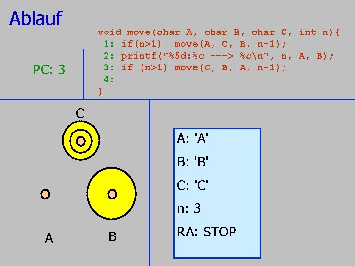 Ablauf void move(char A, char B, char C, 1: if(n>1) move(A, C, B, n-1); Ablauf void move(char A, char B, char C, 1: if(n>1) move(A, C, B, n-1);