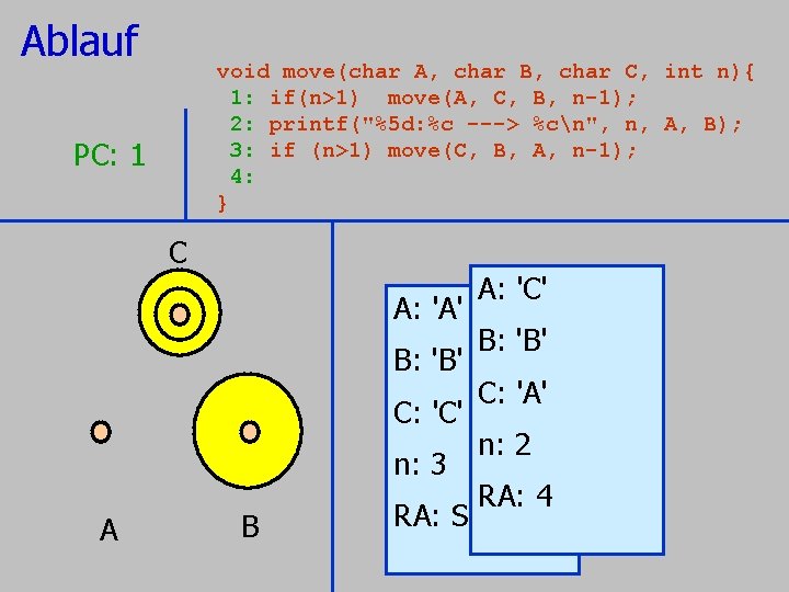 Ablauf void move(char A, char B, char C, 1: if(n>1) move(A, C, B, n-1); Ablauf void move(char A, char B, char C, 1: if(n>1) move(A, C, B, n-1);