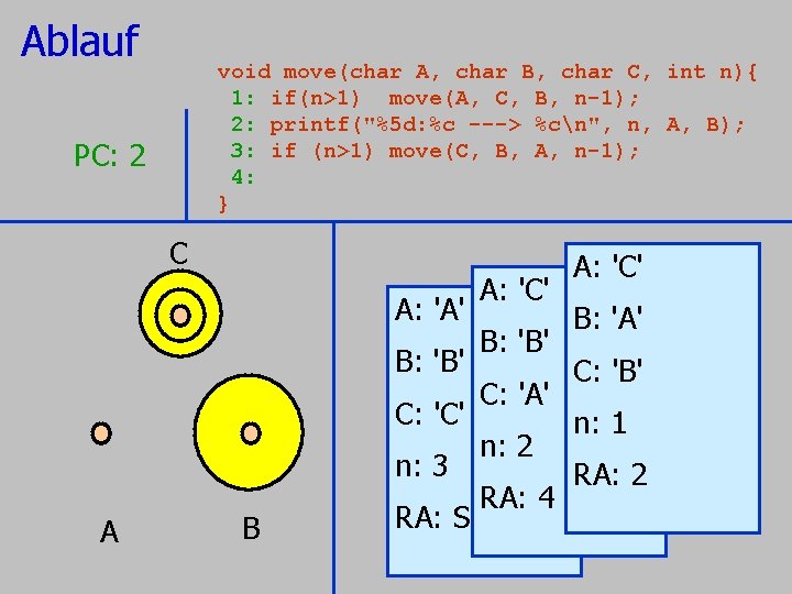 Ablauf void move(char A, char B, char C, 1: if(n>1) move(A, C, B, n-1); Ablauf void move(char A, char B, char C, 1: if(n>1) move(A, C, B, n-1);