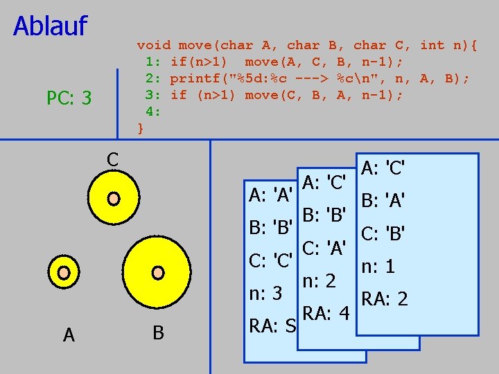 Ablauf void move(char A, char B, char C, 1: if(n>1) move(A, C, B, n-1); Ablauf void move(char A, char B, char C, 1: if(n>1) move(A, C, B, n-1);