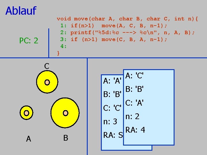 Ablauf void move(char A, char B, char C, 1: if(n>1) move(A, C, B, n-1); Ablauf void move(char A, char B, char C, 1: if(n>1) move(A, C, B, n-1);