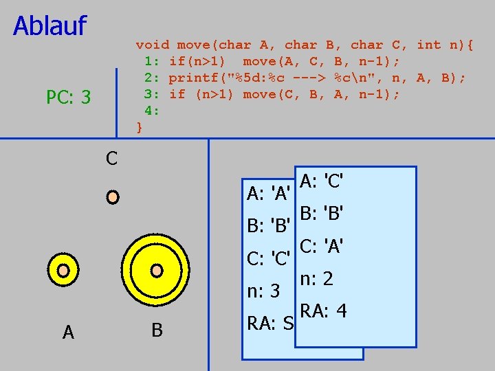 Ablauf void move(char A, char B, char C, 1: if(n>1) move(A, C, B, n-1); Ablauf void move(char A, char B, char C, 1: if(n>1) move(A, C, B, n-1);