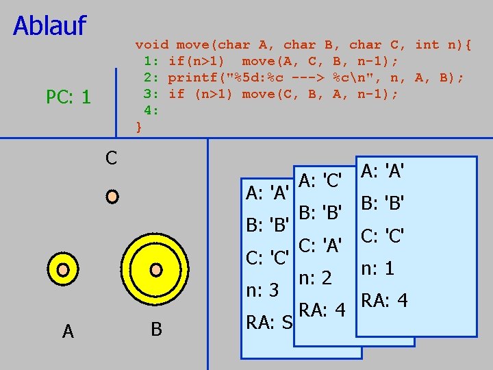 Ablauf void move(char A, char B, char C, 1: if(n>1) move(A, C, B, n-1); Ablauf void move(char A, char B, char C, 1: if(n>1) move(A, C, B, n-1);