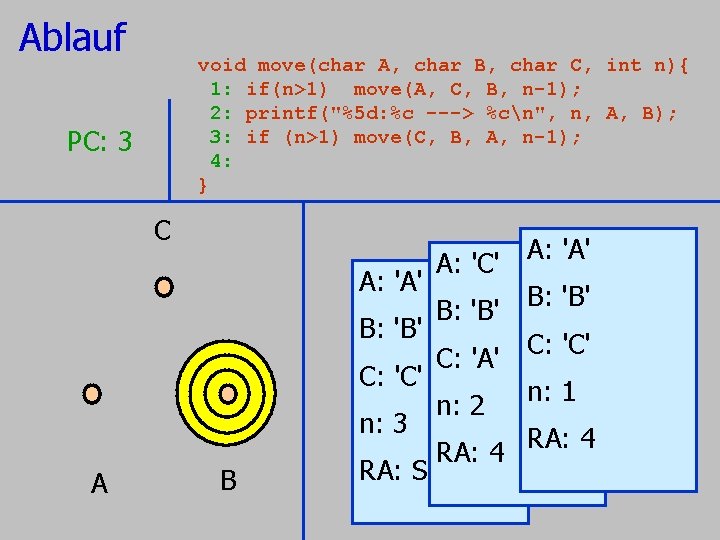 Ablauf void move(char A, char B, char C, 1: if(n>1) move(A, C, B, n-1); Ablauf void move(char A, char B, char C, 1: if(n>1) move(A, C, B, n-1);