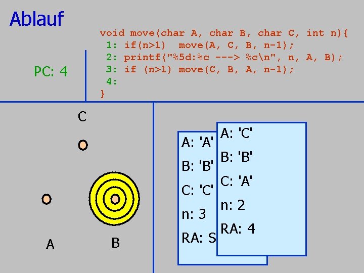 Ablauf void move(char A, char B, char C, 1: if(n>1) move(A, C, B, n-1); Ablauf void move(char A, char B, char C, 1: if(n>1) move(A, C, B, n-1);