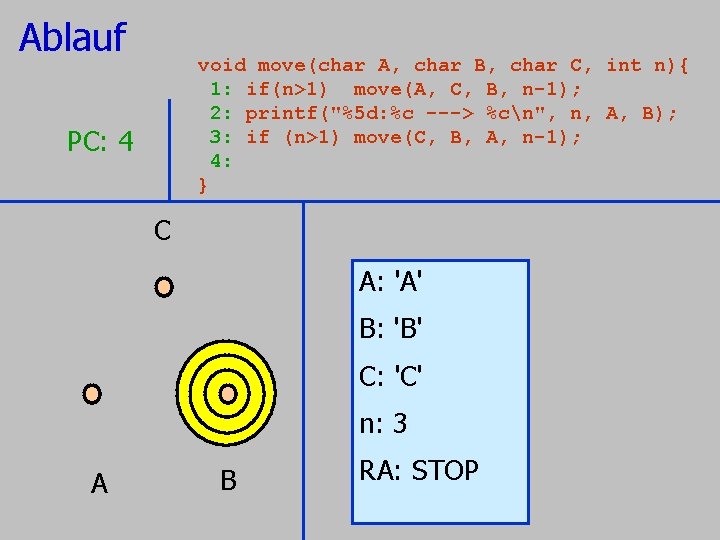 Ablauf void move(char A, char B, char C, 1: if(n>1) move(A, C, B, n-1); Ablauf void move(char A, char B, char C, 1: if(n>1) move(A, C, B, n-1);