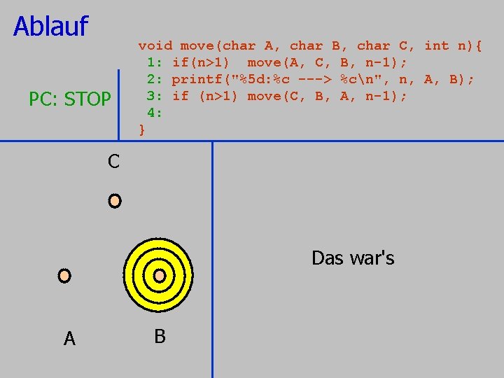 Ablauf PC: STOP void move(char A, char B, char C, 1: if(n>1) move(A, C, Ablauf PC: STOP void move(char A, char B, char C, 1: if(n>1) move(A, C,