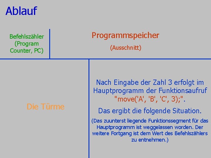 Ablauf Befehlszähler (Program Counter, PC) Die Türme Programmspeicher (Ausschnitt) Nach Eingabe der Zahl 3 Ablauf Befehlszähler (Program Counter, PC) Die Türme Programmspeicher (Ausschnitt) Nach Eingabe der Zahl 3