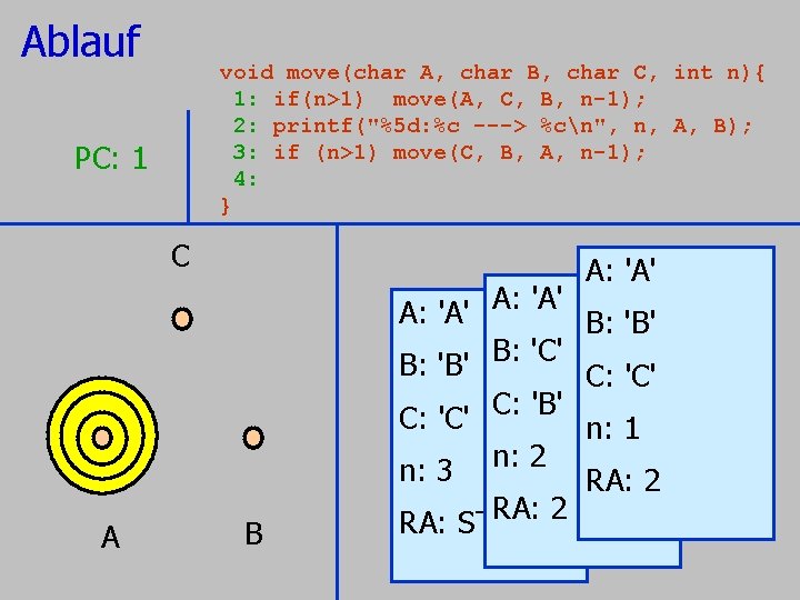 Ablauf void move(char A, char B, char C, 1: if(n>1) move(A, C, B, n-1); Ablauf void move(char A, char B, char C, 1: if(n>1) move(A, C, B, n-1);