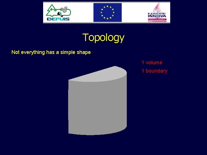 Topology Not everything has a simple shape 1 volume 1 boundary 