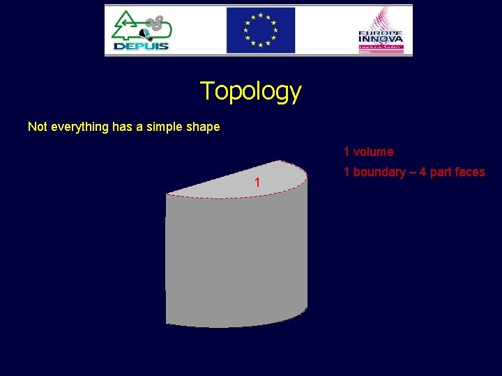 Topology Not everything has a simple shape 1 volume 1 1 boundary – 4