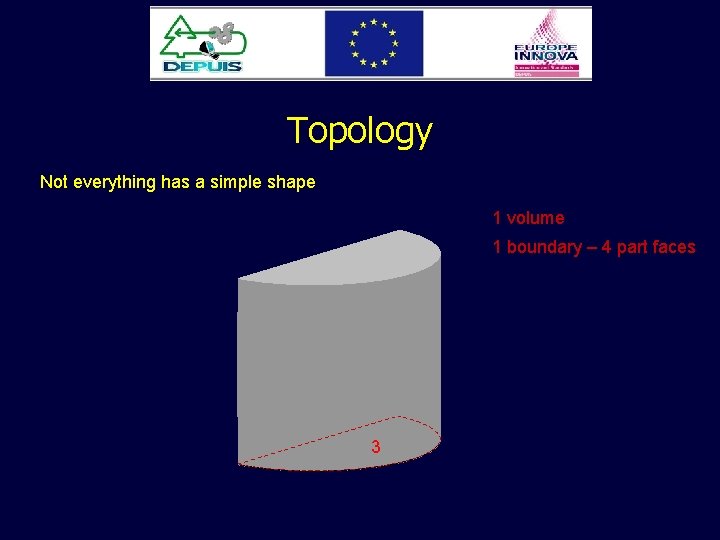 Topology Not everything has a simple shape 1 volume 1 boundary – 4 part