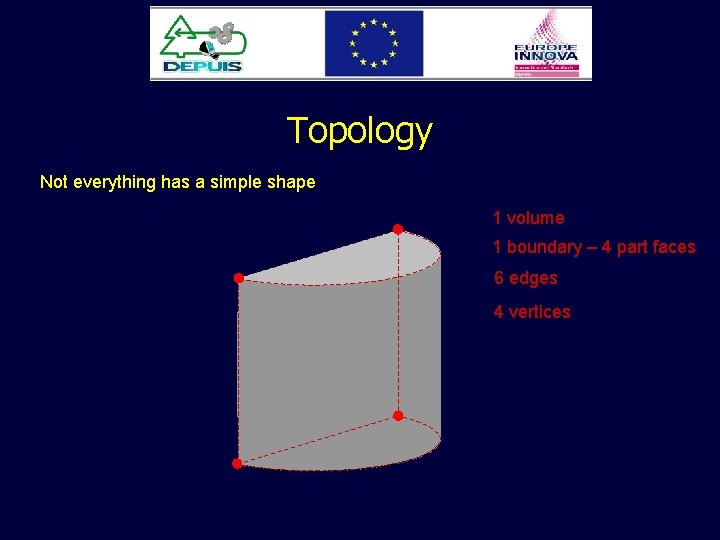 Topology Not everything has a simple shape 1 volume 1 boundary – 4 part