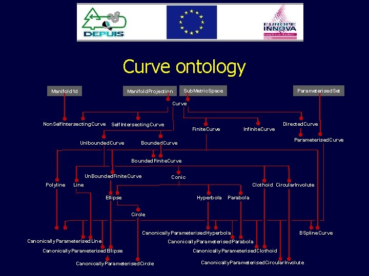 Curve ontology Manifold 1 d Manifold. Projection Sub. Metric. Space Parameterised. Set Curve Non.