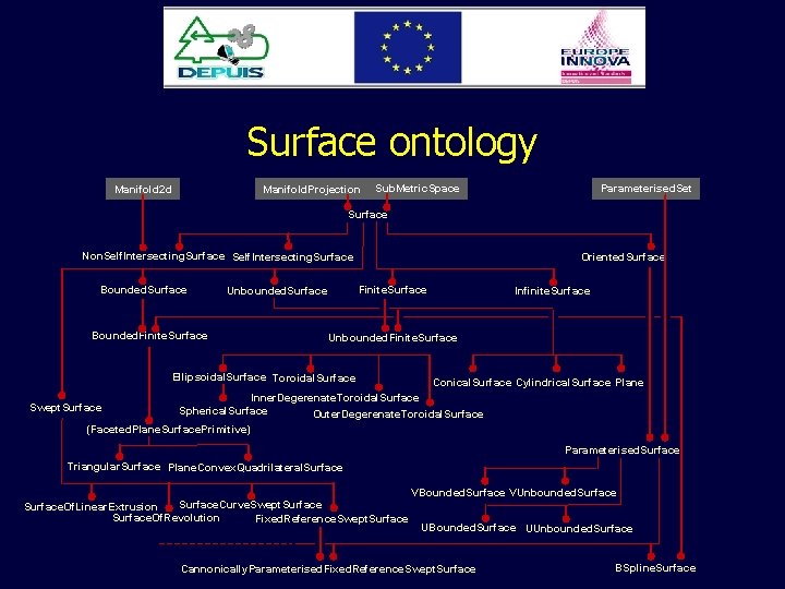 Surface ontology Manifold 2 d Manifold. Projection Sub. Metric. Space Parameterised. Set Surface Non.