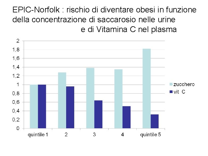 EPIC-Norfolk : rischio di diventare obesi in funzione della concentrazione di saccarosio nelle urine