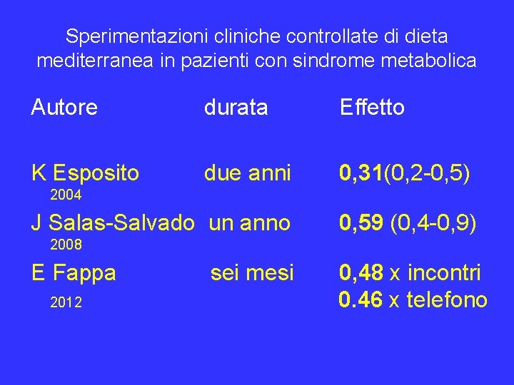 Sperimentazioni cliniche controllate di dieta mediterranea in pazienti con sindrome metabolica Autore durata Effetto