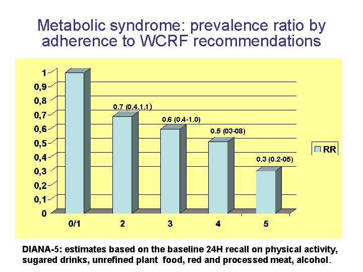 Metabolic syndrome: prevalence ratio by adherence to WCRF recommendations 0. 7 (0. 4. 1.
