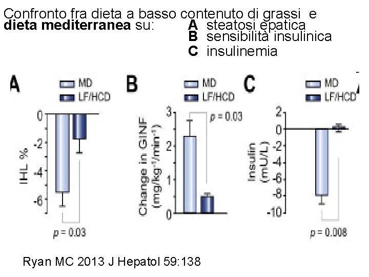 Confronto fra dieta a basso contenuto di grassi e dieta mediterranea su: A steatosi