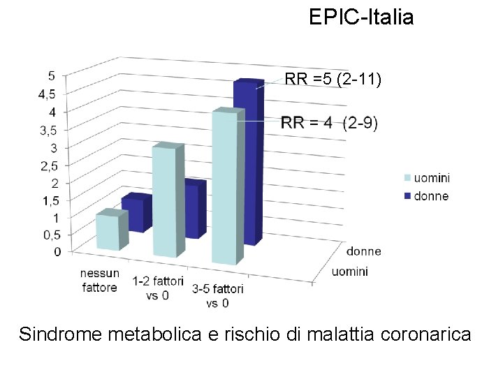 EPIC-Italia RR =5 (2 -11) Sindrome metabolica e rischio di malattia coronarica 