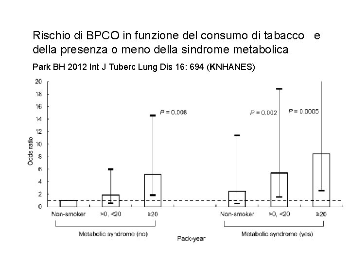 Rischio di BPCO in funzione del consumo di tabacco e della presenza o meno