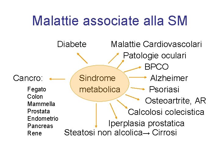 Malattie associate alla SM Diabete Cancro: Fegato Colon Mammella Prostata Endometrio Pancreas Rene Malattie