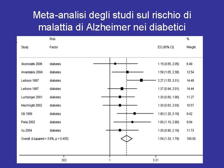 Meta-analisi degli studi sul rischio di malattia di Alzheimer nei diabetici 