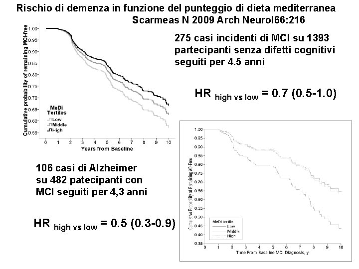 Rischio di demenza in funzione del punteggio di dieta mediterranea Scarmeas N 2009 Arch