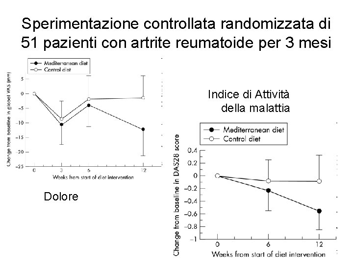 Sperimentazione controllata randomizzata di 51 pazienti con artrite reumatoide per 3 mesi Indice di