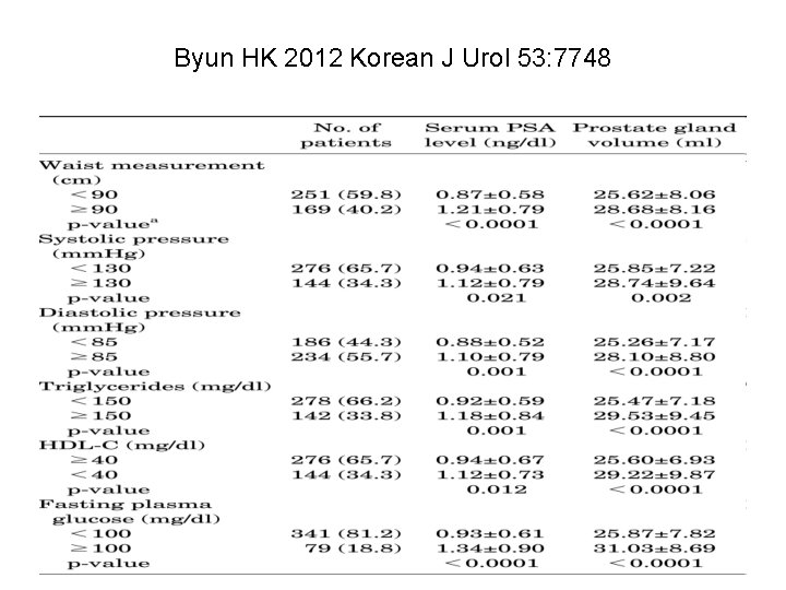 Byun HK 2012 Korean J Urol 53: 7748 