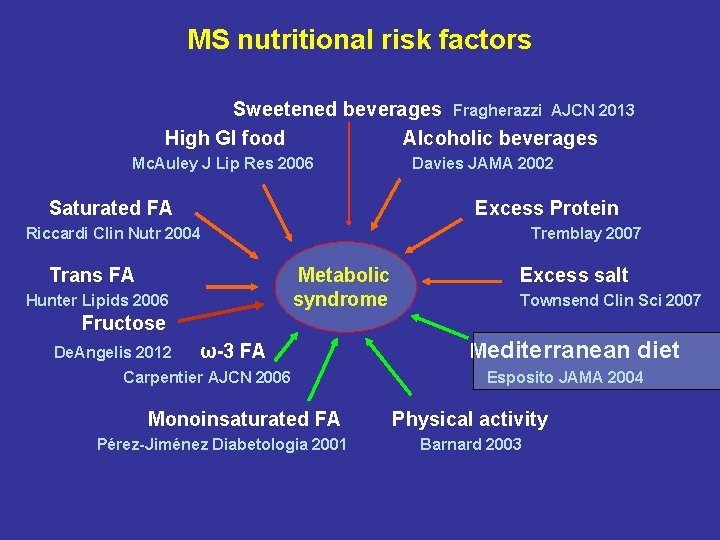 MS nutritional risk factors Sweetened beverages Fragherazzi AJCN 2013 High GI food Alcoholic beverages