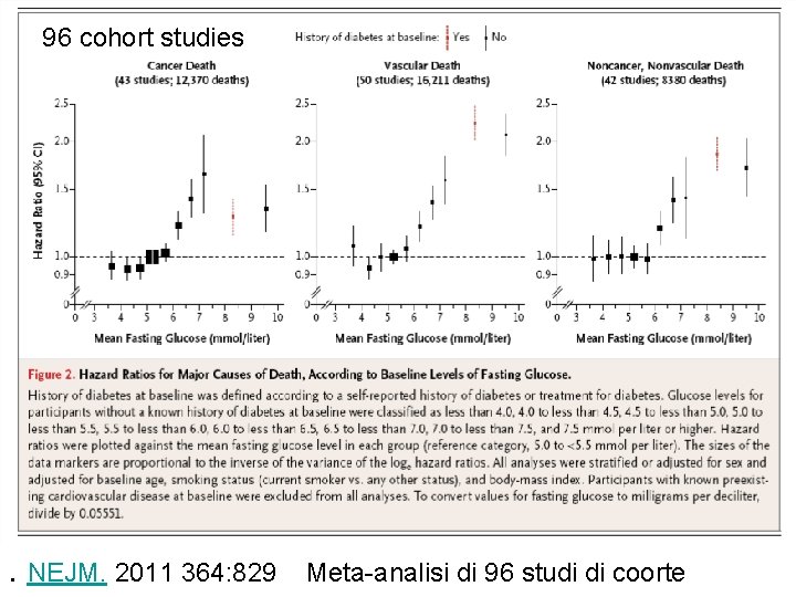 96 cohort studies . NEJM. 2011 364: 829 Meta-analisi di 96 studi di coorte