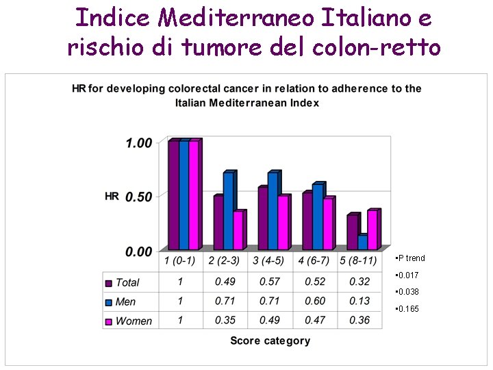 Indice Mediterraneo Italiano e rischio di tumore del colon-retto • P trend • 0. Indice Mediterraneo Italiano e rischio di tumore del colon-retto • P trend • 0.