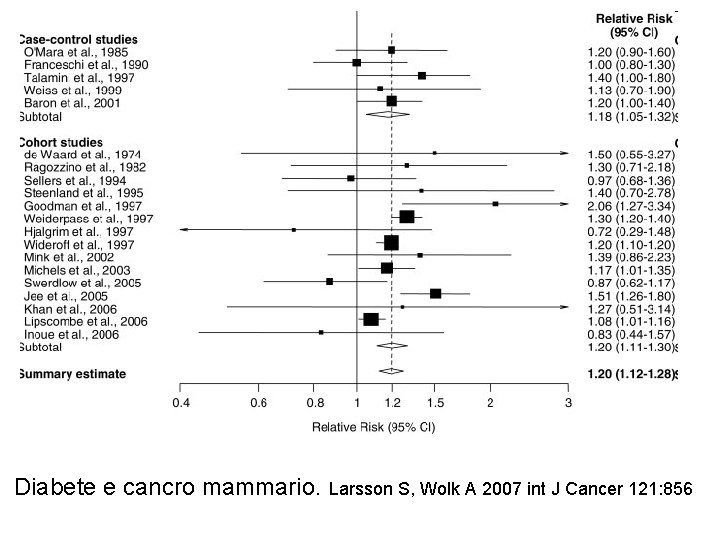 Diabete e cancro mammario. Larsson S, Wolk A 2007 int J Cancer 121: 856