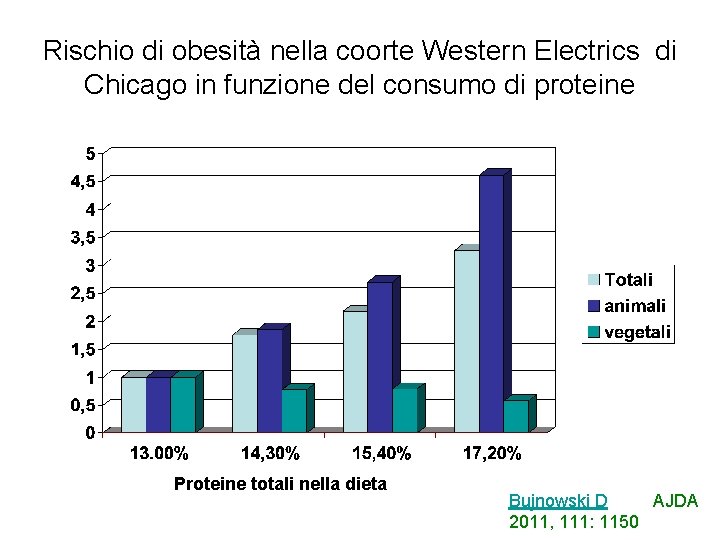 Rischio di obesità nella coorte Western Electrics di Chicago in funzione del consumo di