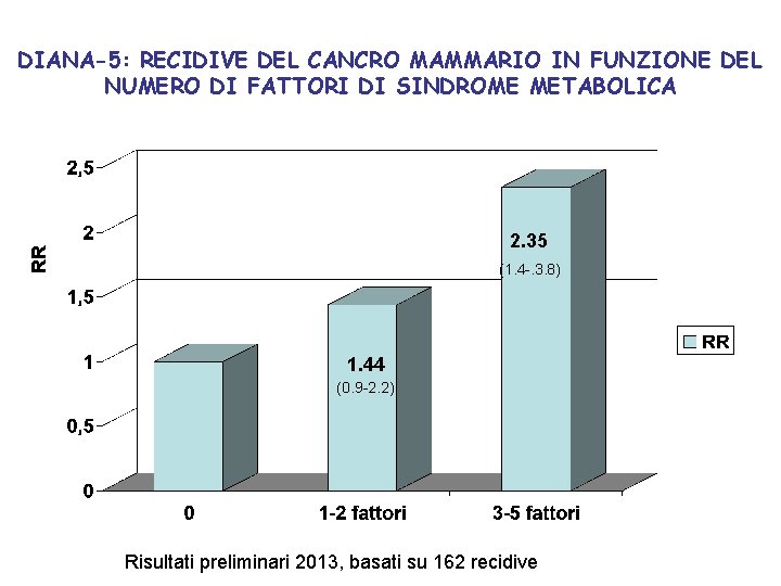 DIANA-5: RECIDIVE DEL CANCRO MAMMARIO IN FUNZIONE DEL NUMERO DI FATTORI DI SINDROME METABOLICA