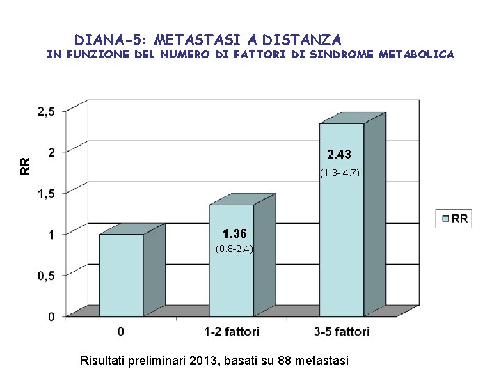 DIANA-5: METASTASI A DISTANZA IN FUNZIONE DEL NUMERO DI FATTORI DI SINDROME METABOLICA RR