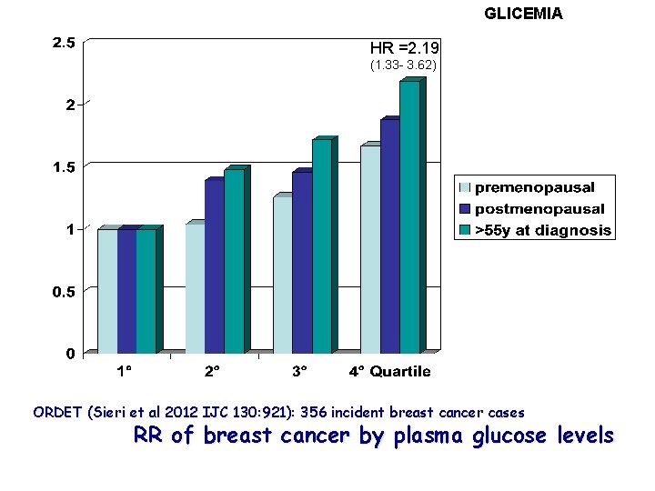 GLICEMIA HR =2. 19 (1. 33 - 3. 62) ORDET (Sieri et al 2012