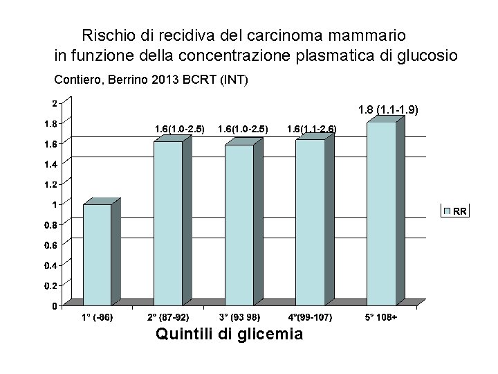 Rischio di recidiva del carcinoma mammario in funzione della concentrazione plasmatica di glucosio Contiero,