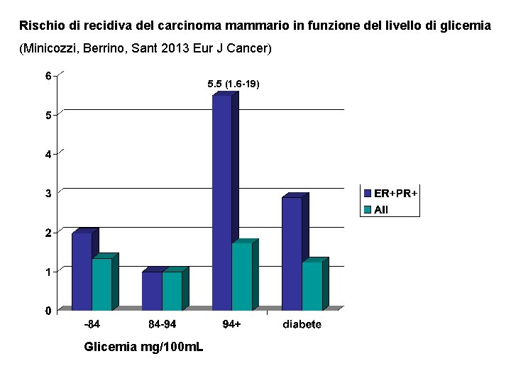 Rischio di recidiva del carcinoma mammario in funzione del livello di glicemia (Minicozzi, Berrino,