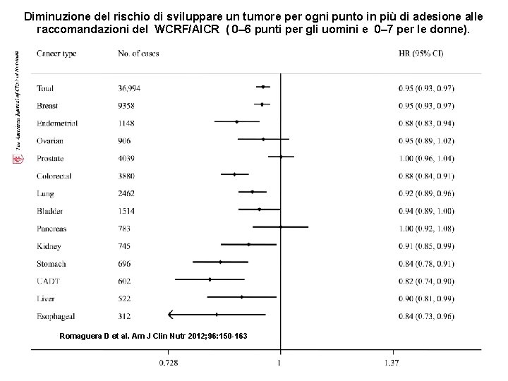 Diminuzione del rischio di sviluppare un tumore per ogni punto in più di adesione