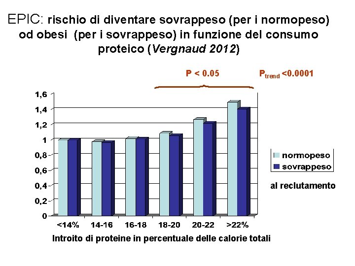 EPIC: rischio di diventare sovrappeso (per i normopeso) od obesi (per i sovrappeso) in