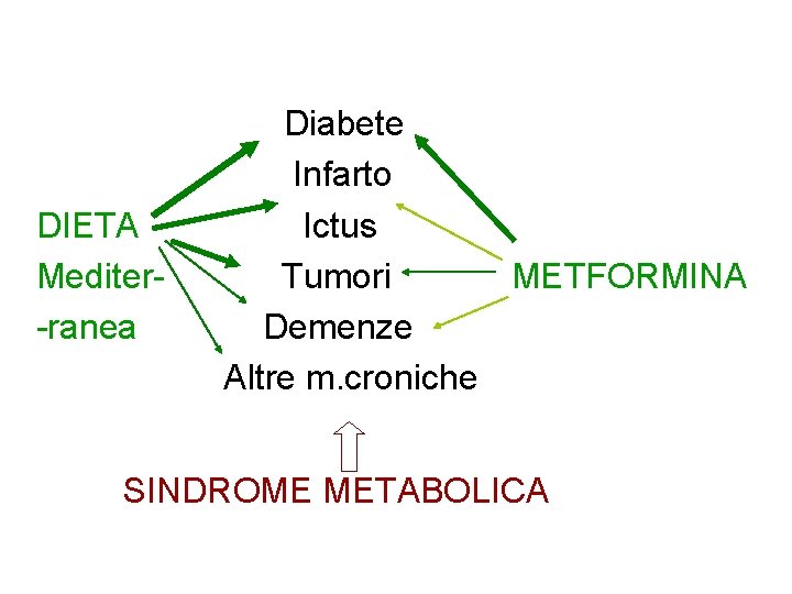 DIETA Mediter-ranea Diabete Infarto Ictus Tumori METFORMINA Demenze Altre m. croniche SINDROME METABOLICA 