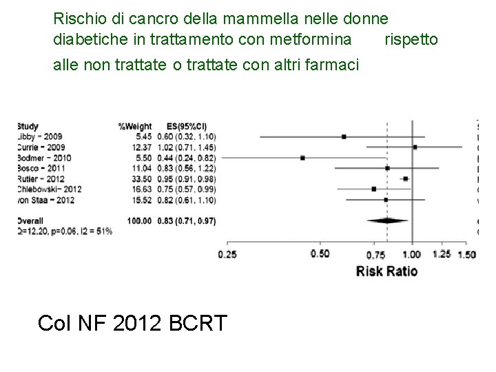 Rischio di cancro della mammella nelle donne diabetiche in trattamento con metformina rispetto alle